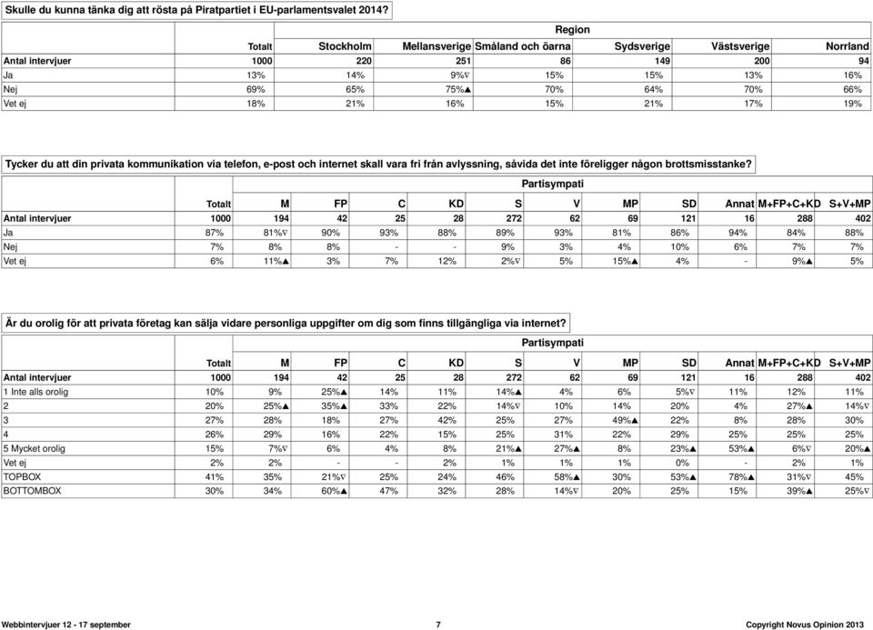 ej 18% 21% 16% 15% 21% 17% 19% Tycker du att din privata kommunikation via telefon, e-post och internet skall vara fri från avlyssning, såvida det inte föreligger någon brottsmisstanke?