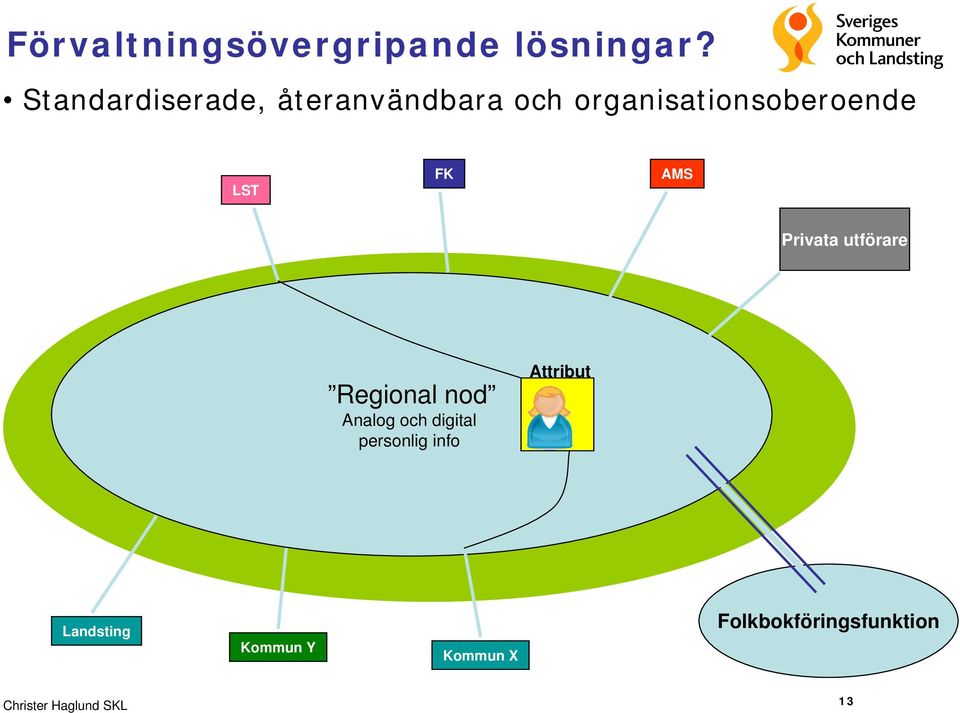 Privata utförare Regional nod Analog och digital personlig info Regional