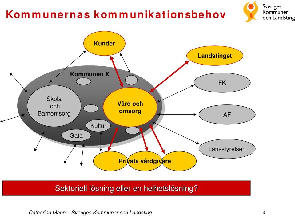 Privata vårdgivare AF Länsstyrelsen Sektoriell lösning l eller en