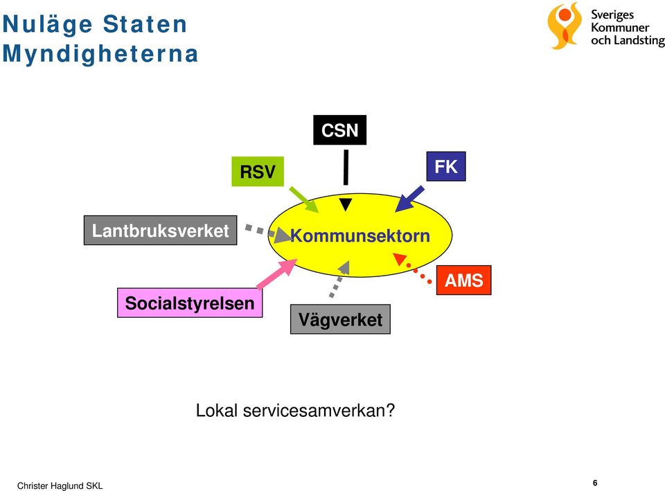 Kommunsektorn Vägverket AMS Lokal