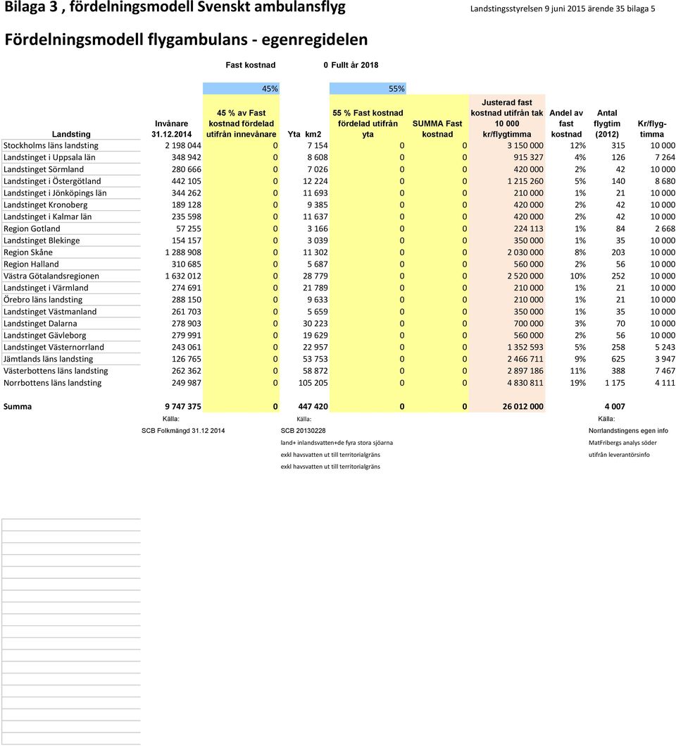 Landsting Yta km2 Stockholms läns landsting 2 198 044 0 7 154 0 0 3 150 000 12% 315 10 000 Landstinget i Uppsala län 348 942 0 8 608 0 0 915 327 4% 126 7 264 Landstinget Sörmland 280 666 0 7 026 0 0