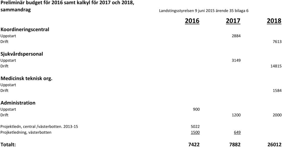 Uppstart 3149 Drift 14815 Medicinsk teknisk org.