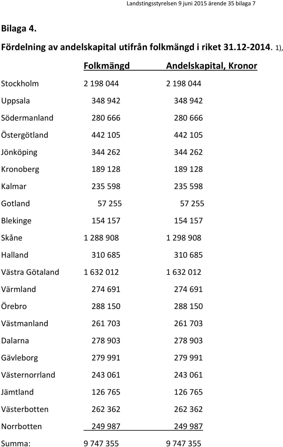 189 128 189 128 Kalmar 235 598 235 598 Gotland 57 255 57 255 Blekinge 154 157 154 157 Skåne 1 288 908 1 298 908 Halland 310 685 310 685 Västra Götaland 1 632 012 1 632 012 Värmland 274