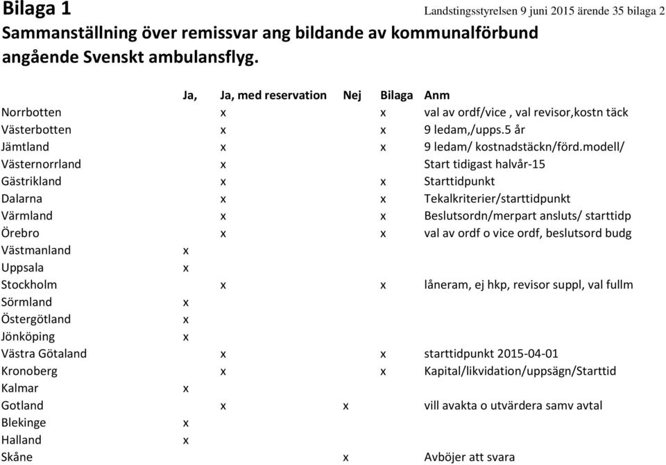 modell/ Västernorrland x Start tidigast halvår-15 Gästrikland x x Starttidpunkt Dalarna x x Tekalkriterier/starttidpunkt Värmland x x Beslutsordn/merpart ansluts/ starttidp Örebro x x val av ordf o