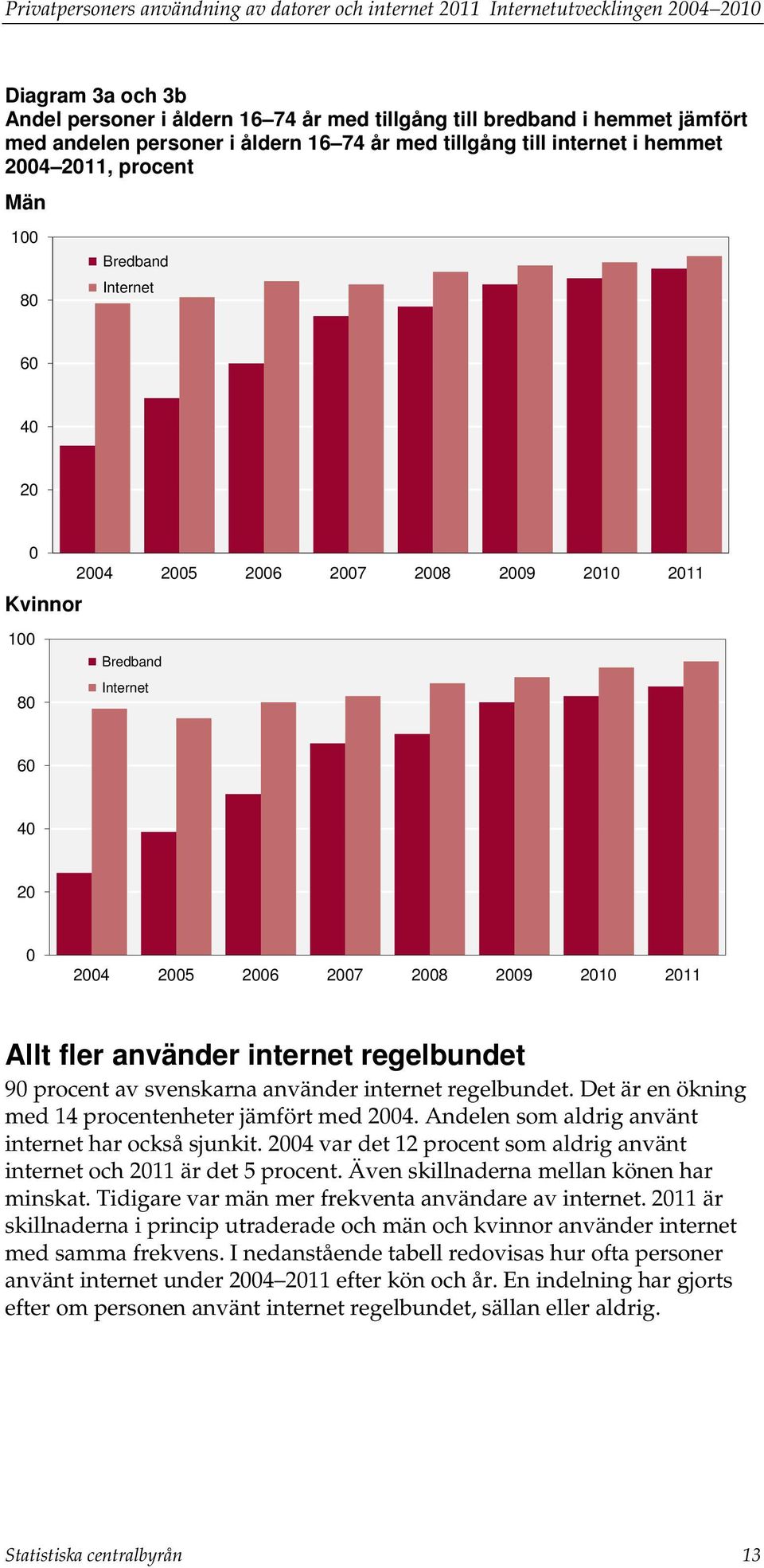 40 20 0 2004 2005 2006 2007 2008 2009 2010 2011 Allt fler använder internet regelbundet 90 procent av svenskarna använder internet regelbundet. Det är en ökning med 14 procentenheter jämfört med 2004.