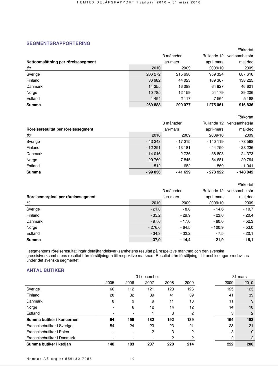 verksamhetsår Rörelseresultat per rörelsesegment jan-mars april-mars maj-dec tkr 2010 2009 2009/10 2009 Sverige - 43 248-17 215-140 119-73 598 Finland - 12 291-13 181-44 750-28 236 Danmark - 14 016-2