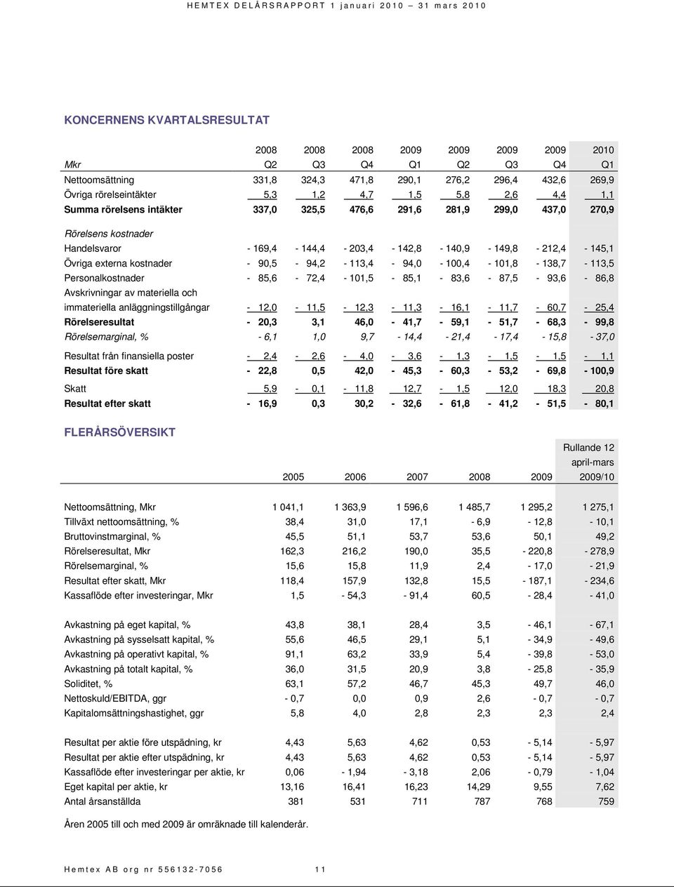 90,5-94,2-113,4-94,0-100,4-101,8-138,7-113,5 Personalkostnader - 85,6-72,4-101,5-85,1-83,6-87,5-93,6-86,8 Avskrivningar av materiella och immateriella anläggningstillgångar -