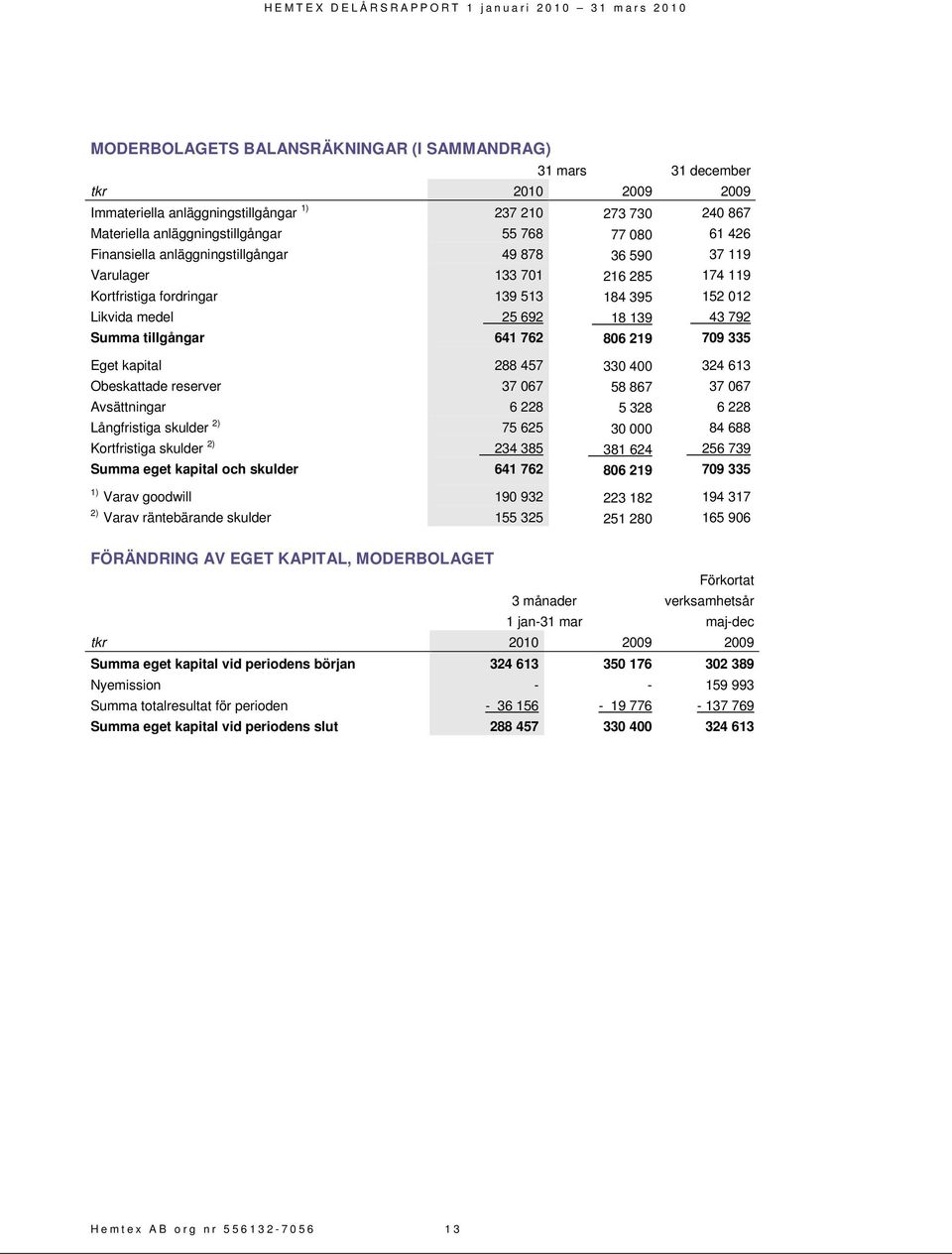 806 219 709 335 Eget kapital 288 457 330 400 324 613 Obeskattade reserver 37 067 58 867 37 067 Avsättningar 6 228 5 328 6 228 Långfristiga skulder 2) 75 625 30 000 84 688 Kortfristiga skulder 2) 234