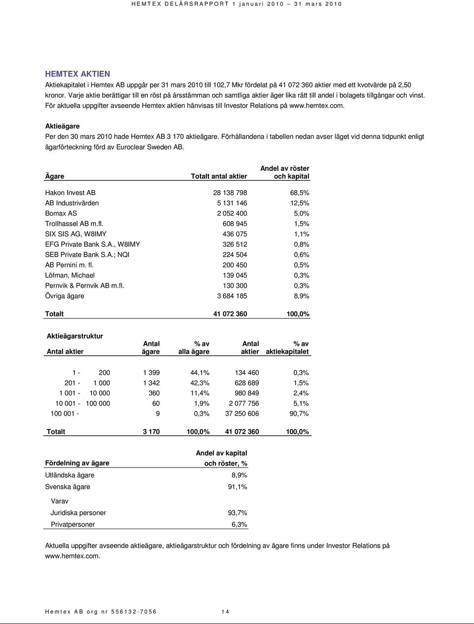 För aktuella uppgifter avseende Hemtex aktien hänvisas till Investor Relations på www.hemtex.com. Aktieägare Per den 30 mars 2010 hade Hemtex AB 3 170 aktieägare.