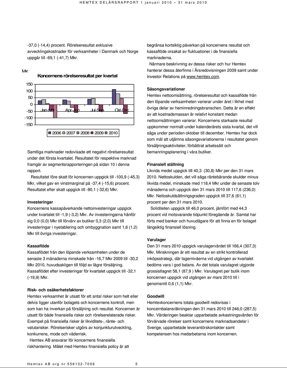 första kvartalet. Resultatet för respektive marknad framgår av segmentsrapporteringen på sidan 10 i denna rapport.