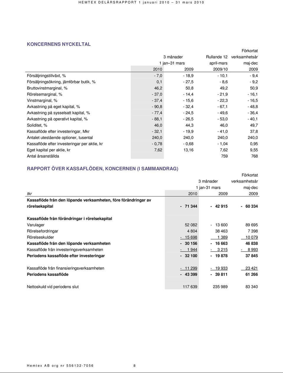 Avkastning på sysselsatt kapital, % - 77,4-24,5-49,6-36,4 Avkastning på operativt kapital, % - 88,1-26,5-53,0-40,1 Soliditet, % 46,0 44,3 46,0 49,7 Kassaflöde efter investeringar, Mkr -