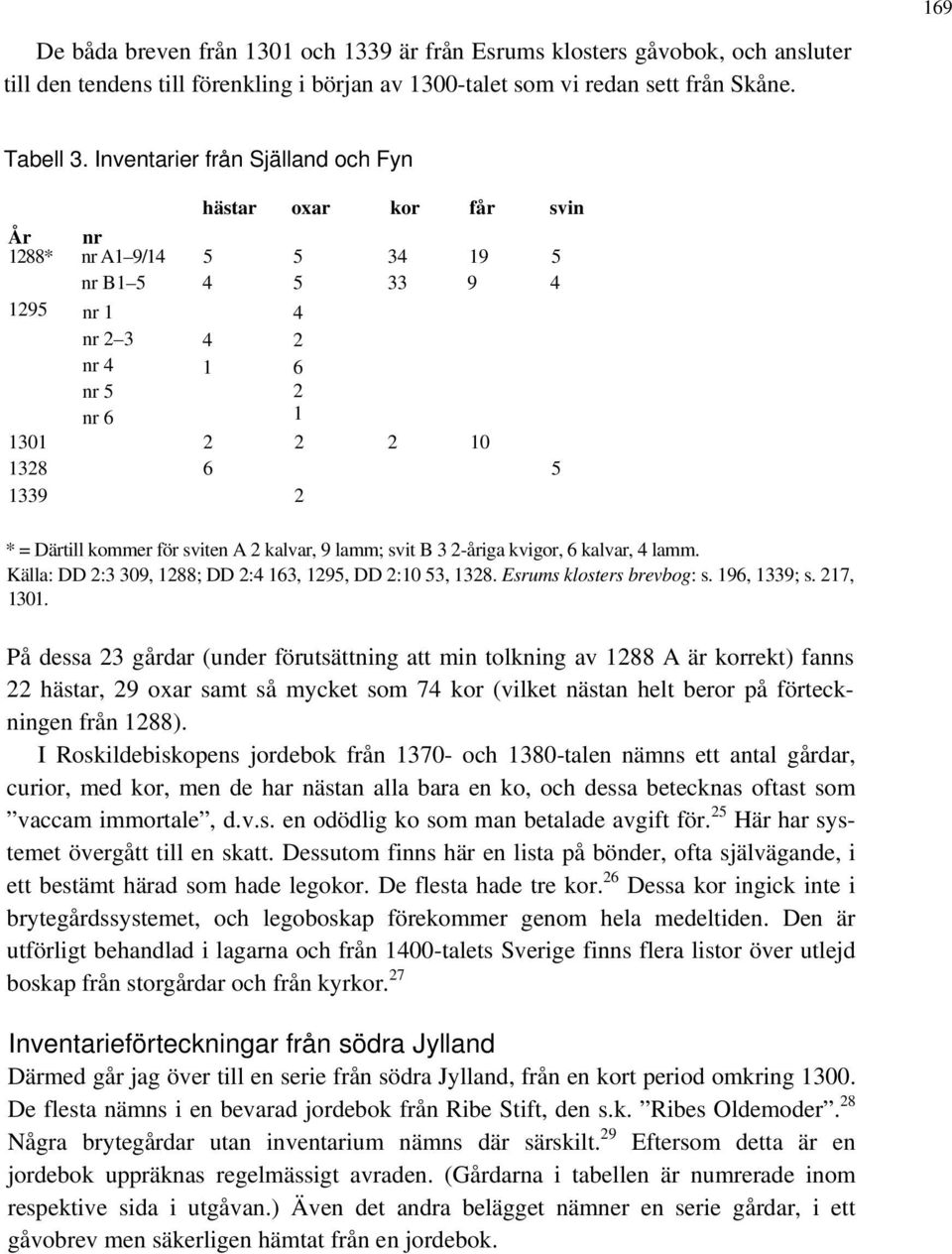Därtill kommer för sviten A 2 kalvar, 9 lamm; svit B 3 2-åriga kvigor, 6 kalvar, 4 lamm. Källa: DD 2:3 309, 1288; DD 2:4 163, 1295, DD 2:10 53, 1328. Esrums klosters brevbog: s. 196, 1339; s.