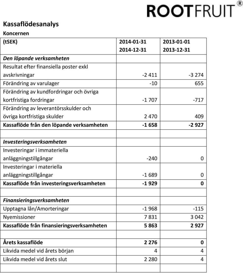 658-2 927 Investeringsverksamheten Investeringar i immateriella anläggningstillgångar -240 0 Investeringar i materiella anläggningstillgångar -1 689 0 Kassaflöde från investeringsverksamheten -1 929