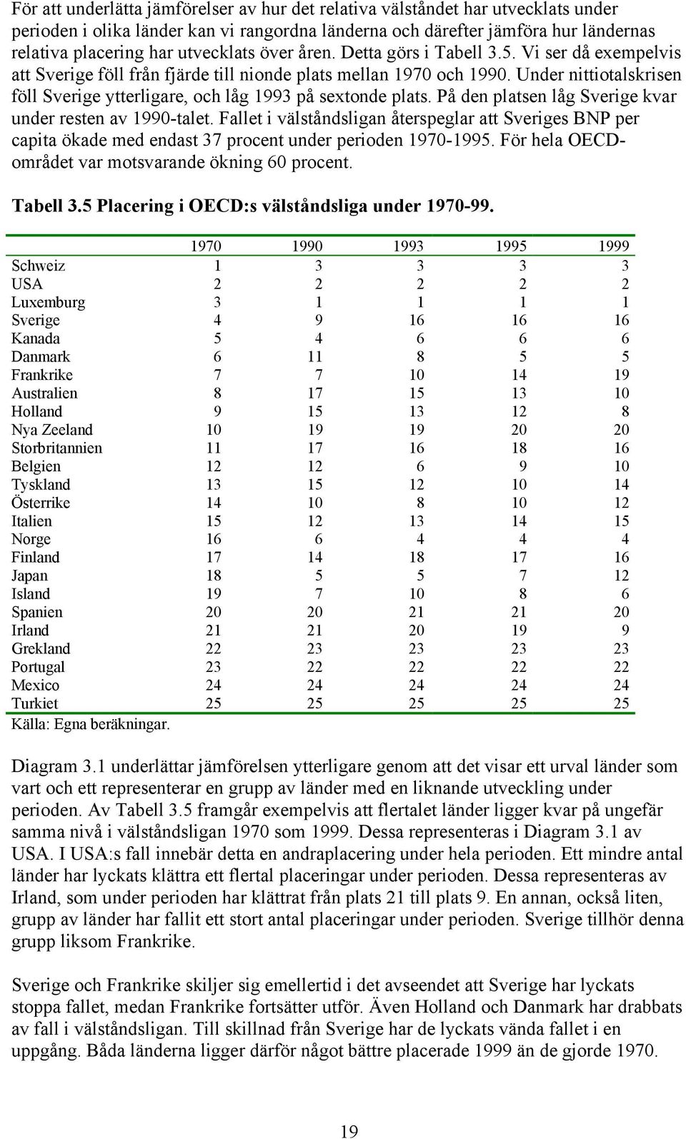 Under nittiotalskrisen föll Sverige ytterligare, och låg 1993 på sextonde plats. På den platsen låg Sverige kvar under resten av 1990-talet.