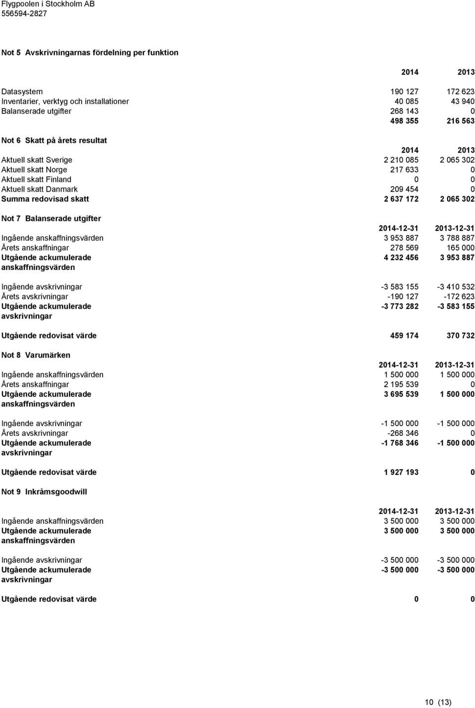 Not 7 Balanserade utgifter Ingående anskaffningsvärden 3 953 887 3 788 887 Årets anskaffningar 278 569 165 000 Utgående ackumulerade 4 232 456 3 953 887 anskaffningsvärden Ingående avskrivningar -3