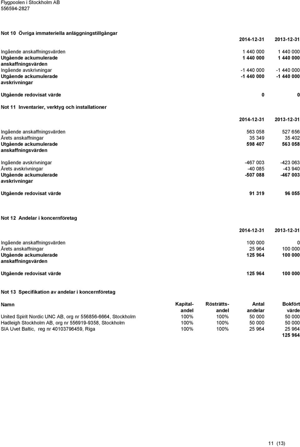 anskaffningar 35 349 35 402 Utgående ackumulerade 598 407 563 058 anskaffningsvärden Ingående avskrivningar -467 003-423 063 Årets avskrivningar -40 085-43 940 Utgående ackumulerade -507 088-467 003