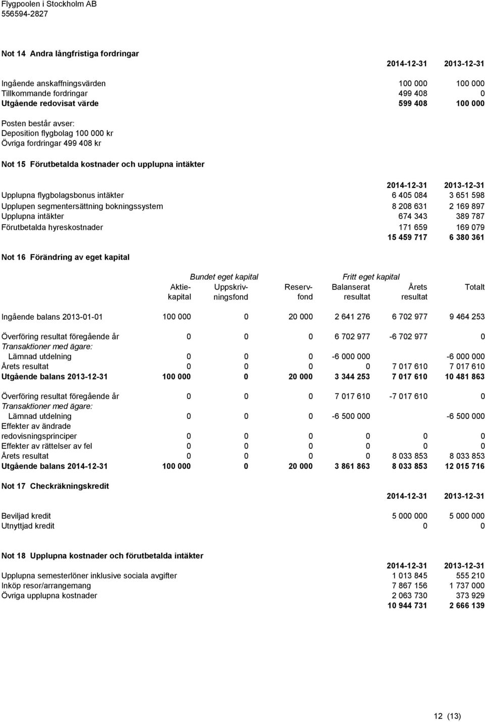 169 897 Upplupna intäkter 674 343 389 787 Förutbetalda hyreskostnader 171 659 169 079 15 459 717 6 380 361 Not 16 Förändring av eget kapital Bundet eget kapital Fritt eget kapital Aktie- Uppskriv-