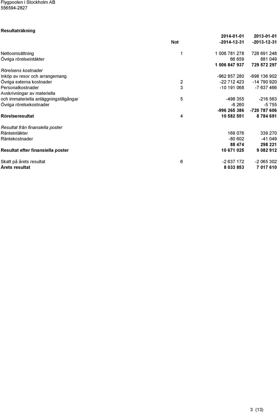 anläggningstillgångar 5-498 355-216 563 Övriga rörelsekostnader -6 260-5 755-996 265 386-720 787 606 Rörelseresultat 4 10 582 551 8 784 691 Resultat från finansiella poster Ränteintäkter 169