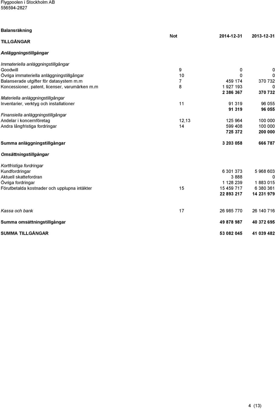 m 8 1 927 193 0 2 386 367 370 732 Materiella anläggningstillgångar Inventarier, verktyg och installationer 11 91 319 96 055 91 319 96 055 Finansiella anläggningstillgångar Andelar i koncernföretag