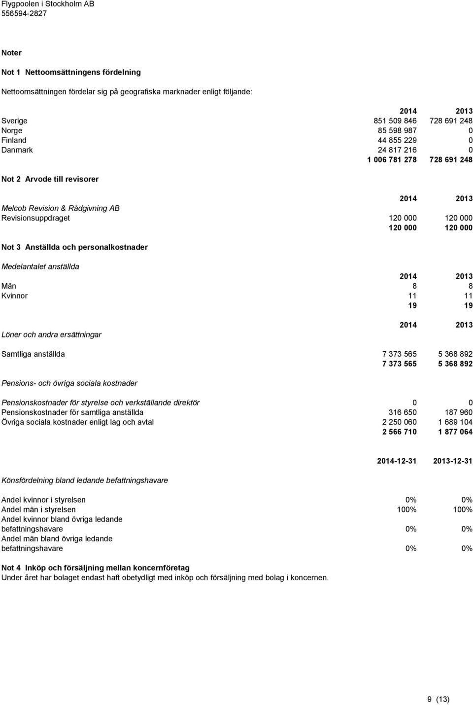 personalkostnader Medelantalet anställda 2014 2013 Män 8 8 Kvinnor 11 11 19 19 Löner och andra ersättningar 2014 2013 Samtliga anställda 7 373 565 5 368 892 7 373 565 5 368 892 Pensions- och övriga