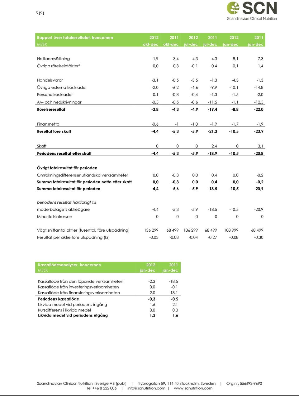 0 Av- och nedskrivningar -0,5-0,5-0,6-11,5-1,1-12,5 Rörelseresultat -3,8-4,3-4,9-19,4-8,8-22,0 Finansnetto -0,6-1 -1,0-1,9-1,7-1,9 Resultat före skatt -4,4-5,3-5,9-21,3-10,5-23,9 Skatt 0 0 0 2,4 0