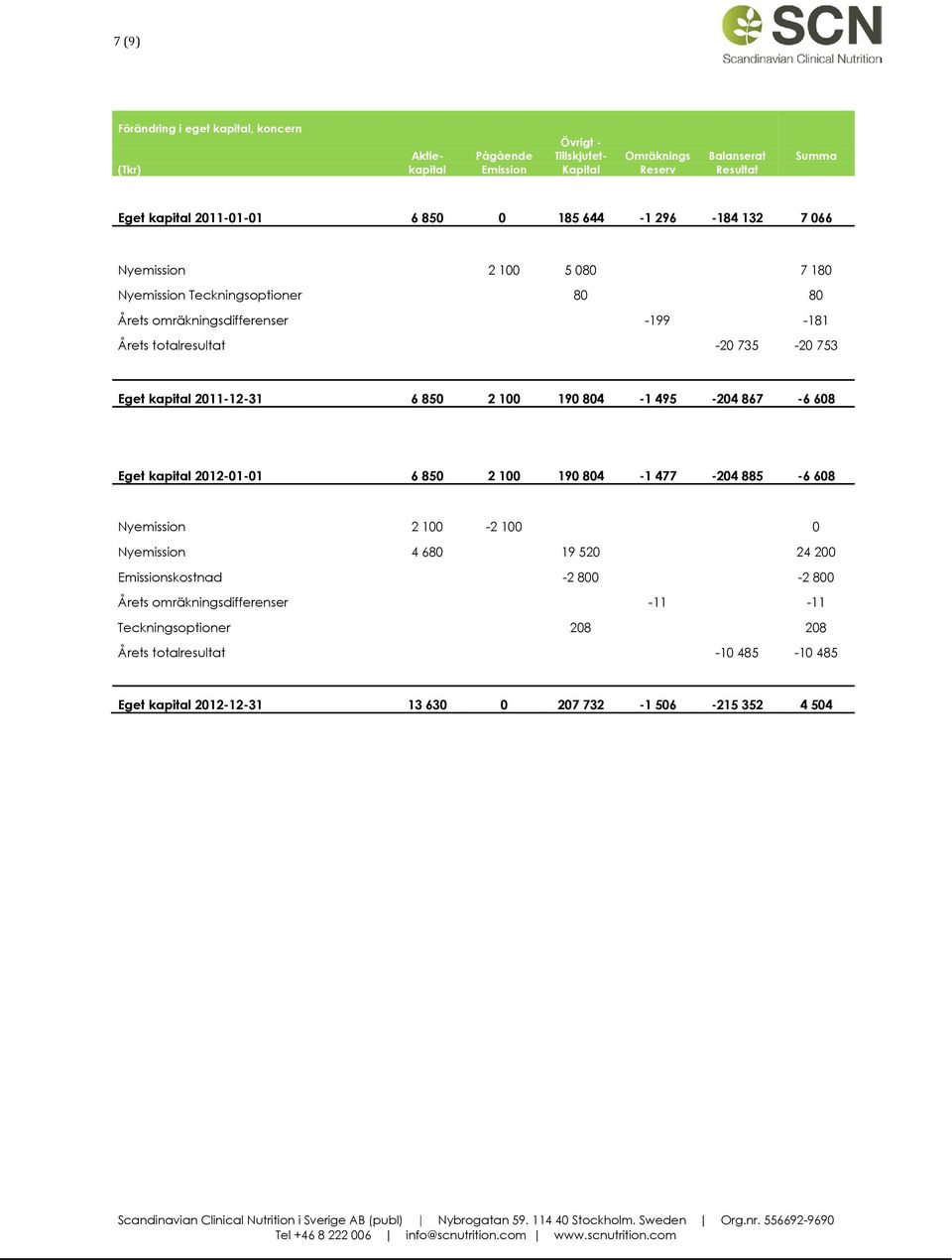 kapital 2011-12-31 6 850 2 100 190 804-1 495-204 867-6 608 Eget kapital 2012-01-01 6 850 2 100 190 804-1 477-204 885-6 608 Nyemission 2 100-2 100 0 Nyemission 4 680 19 520 24 200