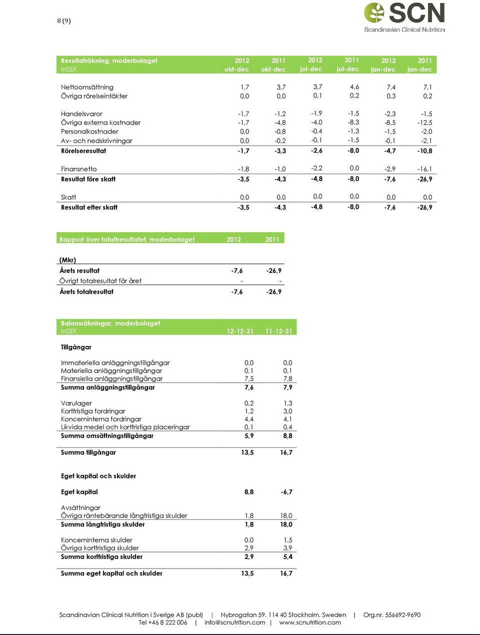 Rörelseresultat -1,7-3,3-2,6-8,0-4,7-10,8 Finansnetto -1,8-1,0-2,2 0,0-2,9-16,1 Resultat före skatt -3,5-4,3-4,8-8,0-7,6-26,9 Skatt 0,0 0,0 0,0 0,0 0,0 0,0 Resultat efter skatt