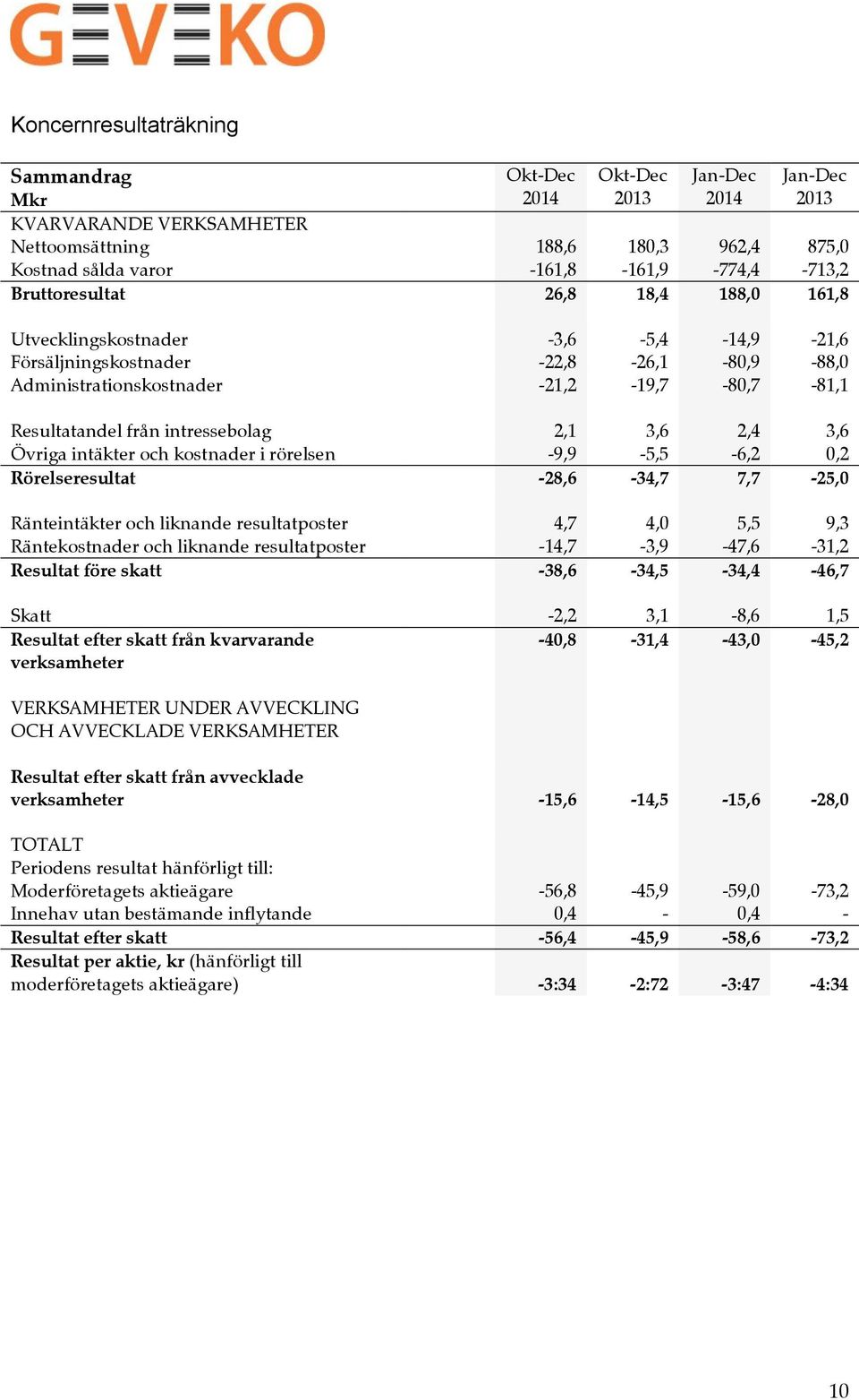 Övriga intäkter och kostnader i rörelsen -9,9-5,5-6,2 0,2 Rörelseresultat -28,6-34,7 7,7-25,0 Ränteintäkter och liknande resultatposter 4,7 4,0 5,5 9,3 Räntekostnader och liknande resultatposter