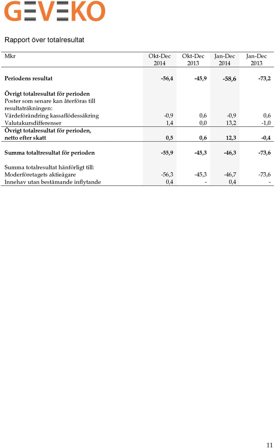 0,0 13,2-1,0 Övrigt totalresultat för perioden, netto efter skatt 0,5 0,6 12,3-0,4 Summa totaltresultat för perioden