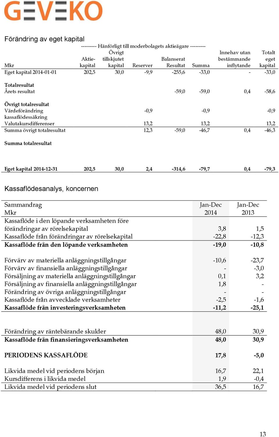 Valutakursdifferenser 13,2 13,2 13,2 Summa övrigt totalresultat 12,3-59,0-46,7 0,4-46,3 Summa totalresultat Eget kapital -12-31 202,5 30,0 2,4-314,6-79,7 0,4-79,3 Kassaflödesanalys, koncernen