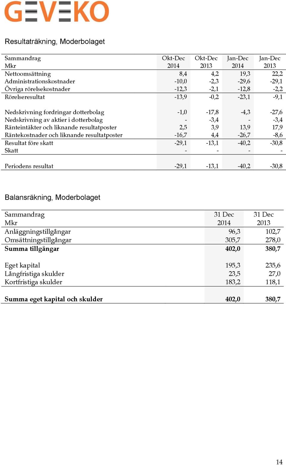 17,9 Räntekostnader och liknande resultatposter -16,7 4,4-26,7-8,6 Resultat före skatt -29,1-13,1-40,2-30,8 Skatt - - - - Periodens resultat -29,1-13,1-40,2-30,8 Balansräkning, Moderbolaget