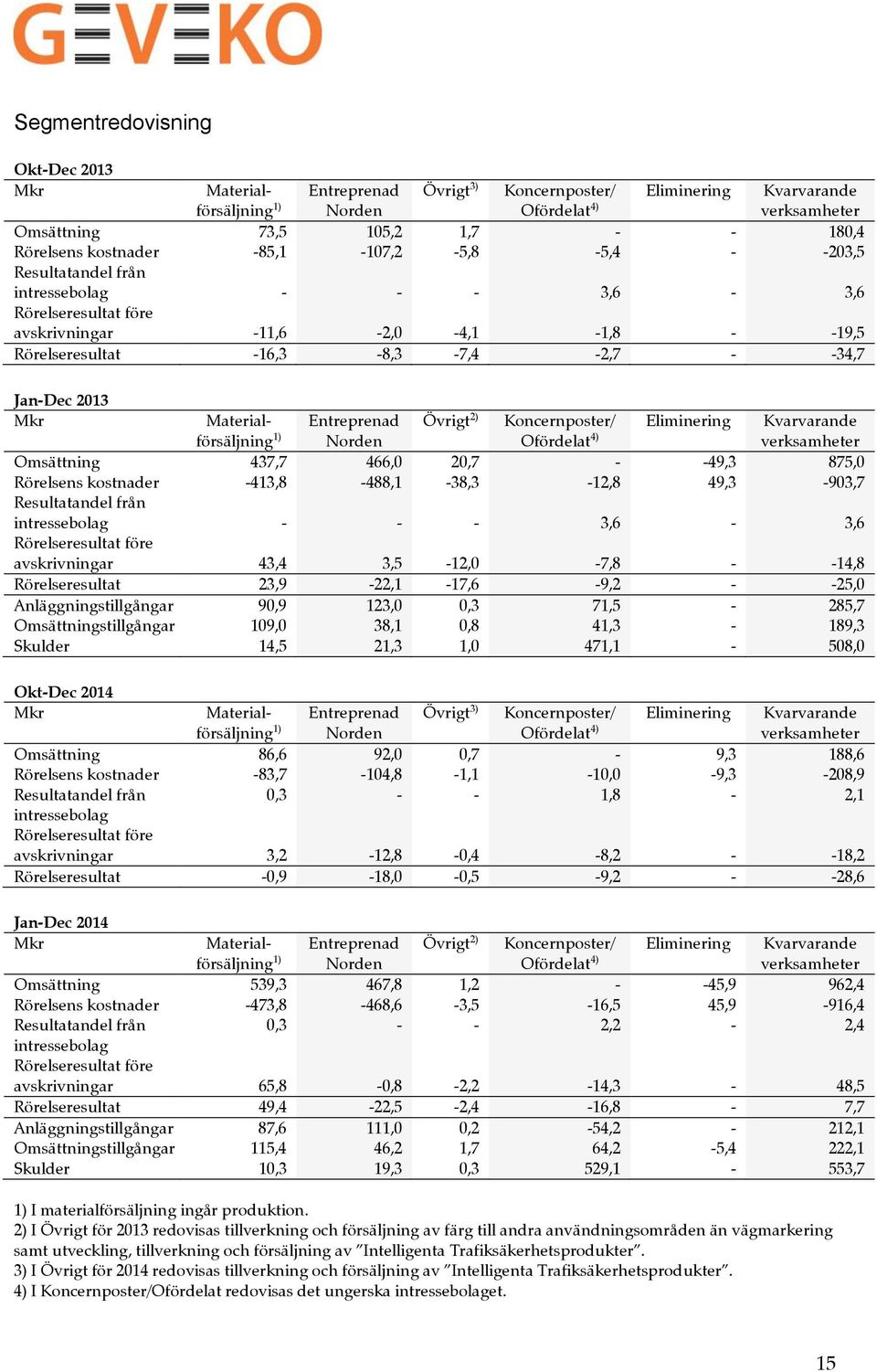 Materialförsäljning Entreprenad Norden Övrigt 2) Koncernposter/ Ofördelat 4) Eliminering Kvarvarande verksamheter Omsättning 437,7 466,0 20,7 - -49,3 875,0 Rörelsens kostnader -413,8-488,1-38,3-12,8