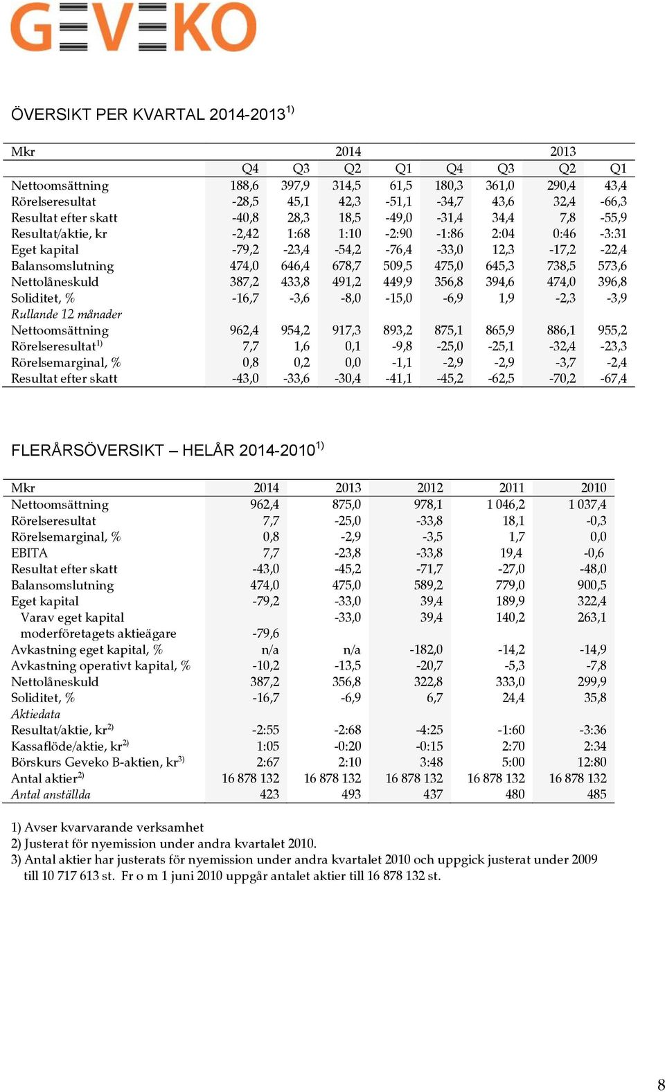 645,3 738,5 573,6 Nettolåneskuld 387,2 433,8 491,2 449,9 356,8 394,6 474,0 396,8 Soliditet, % -16,7-3,6-8,0-15,0-6,9 1,9-2,3-3,9 Rullande 12 månader Nettoomsättning 962,4 954,2 917,3 893,2 875,1