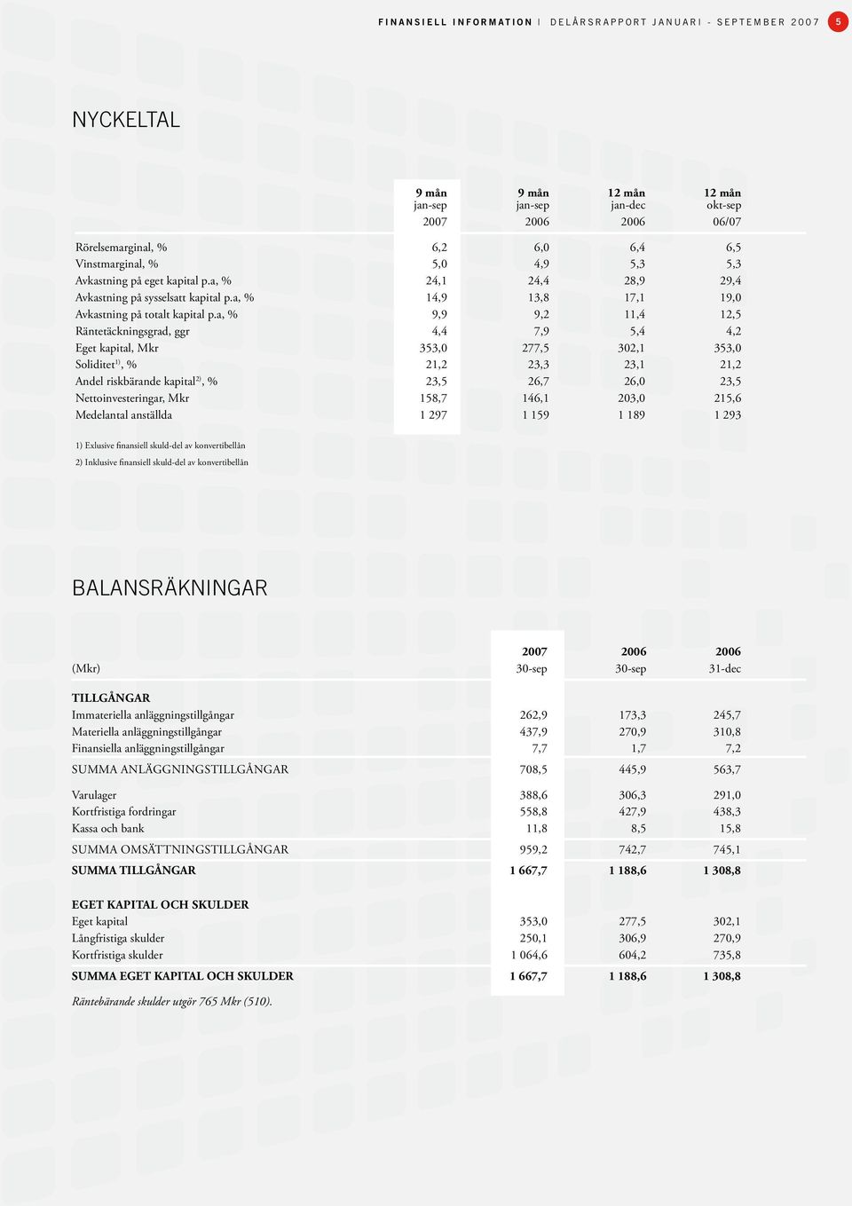 a, % 9,9 9,2 11,4 12,5 Räntetäckningsgrad, ggr 4,4 7,9 5,4 4,2 Eget kapital, Mkr 353,0 277,5 302,1 353,0 Soliditet 1), % 21,2 23,3 23,1 21,2 Andel riskbärande kapital 2), % 23,5 26,7 26,0 23,5