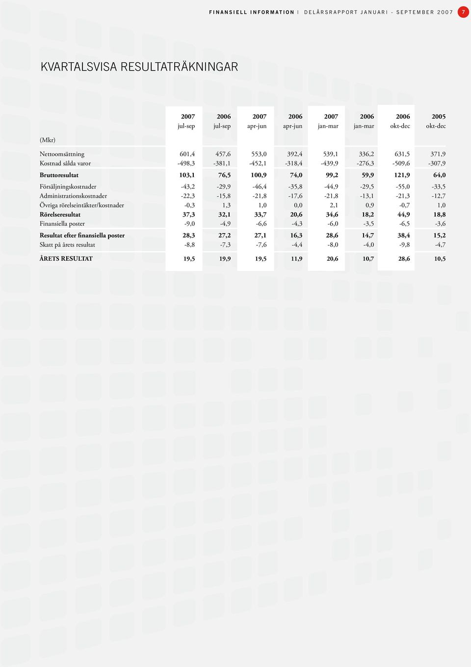 Försäljningskostnader -43,2-29,9-46,4-35,8-44,9-29,5-55,0-33,5 Administrationskostnader -22,3-15,8-21,8-17,6-21,8-13,1-21,3-12,7 Övriga rörelseintäkter/kostnader -0,3 1,3 1,0 0,0 2,1 0,9-0,7 1,0