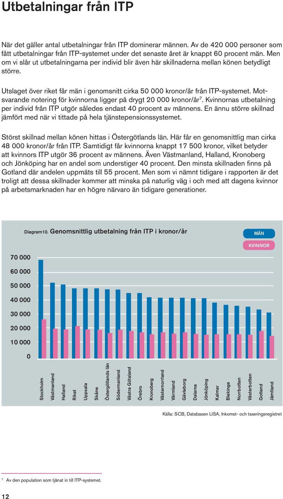 Motsvarande notering för kvinnorna ligger på drygt 20 000 kronor/år 7. Kvinnornas utbetalning per individ från ITP utgör således endast 40 procent av männens.