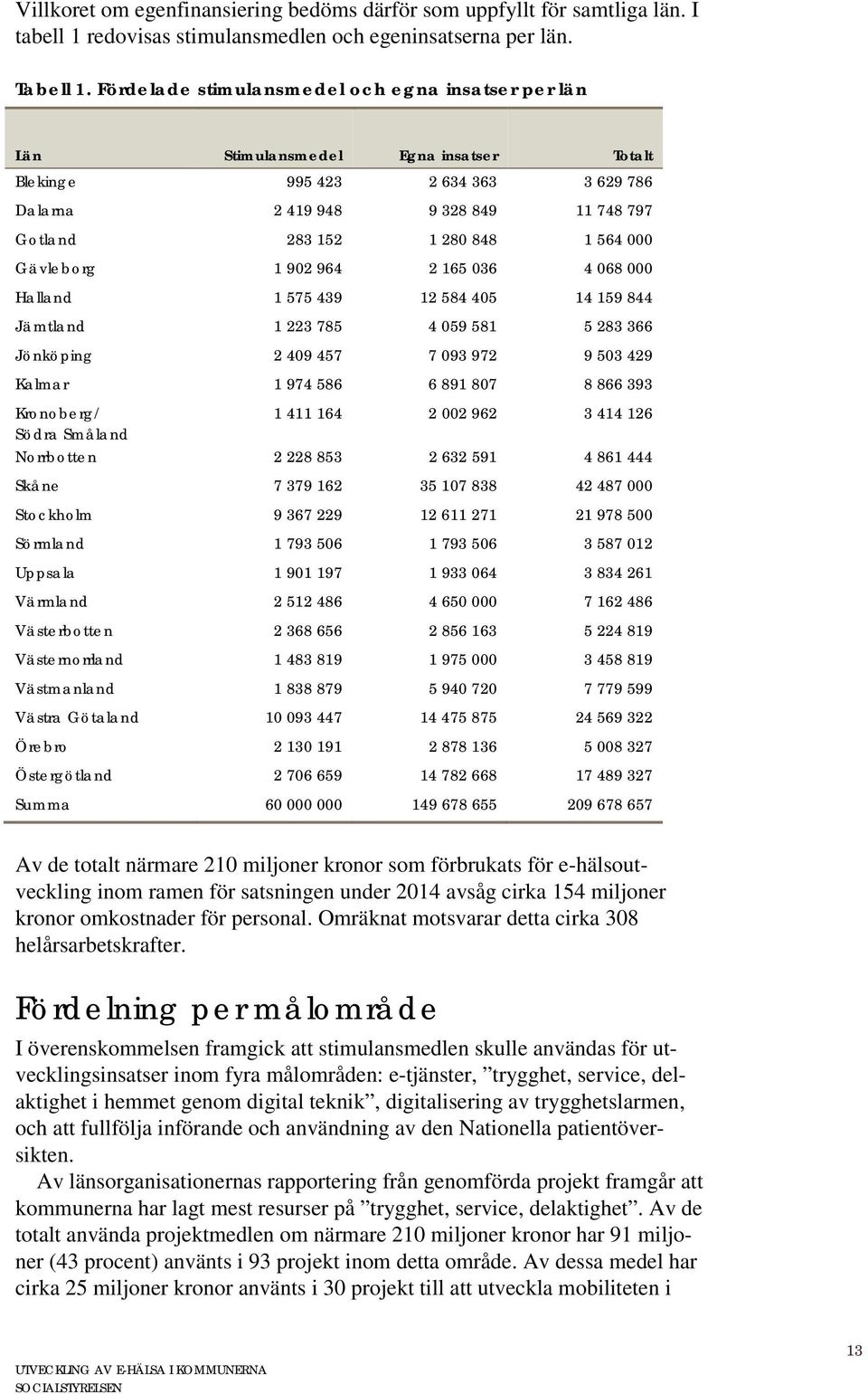 000 Gävleborg 1 902 964 2 165 036 4 068 000 Halland 1 575 439 12 584 405 14 159 844 Jämtland 1 223 785 4 059 581 5 283 366 Jönköping 2 409 457 7 093 972 9 503 429 Kalmar 1 974 586 6 891 807 8 866 393