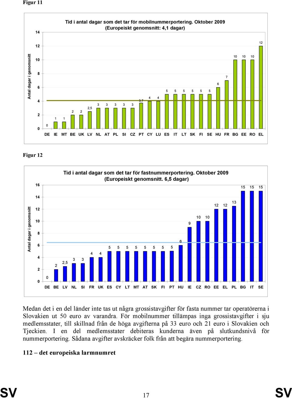 SK FI SE HU FR BG EE RO EL Figur 12 16 Tid i antal dagar som det tar för fastnummerportering. Oktober 2009 (Europeiskt genomsnitt.