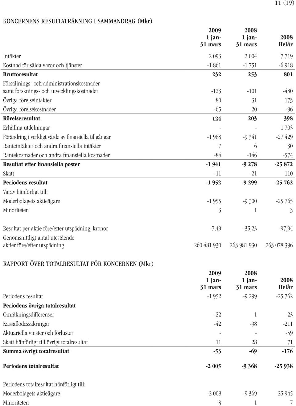 - 1 703 Förändring i verkligt värde av finansiella tillgångar -1 988-9 341-27 429 Ränteintäkter och andra finansiella intäkter 7 6 30 Räntekostnader och andra finansiella kostnader -84-146 -574