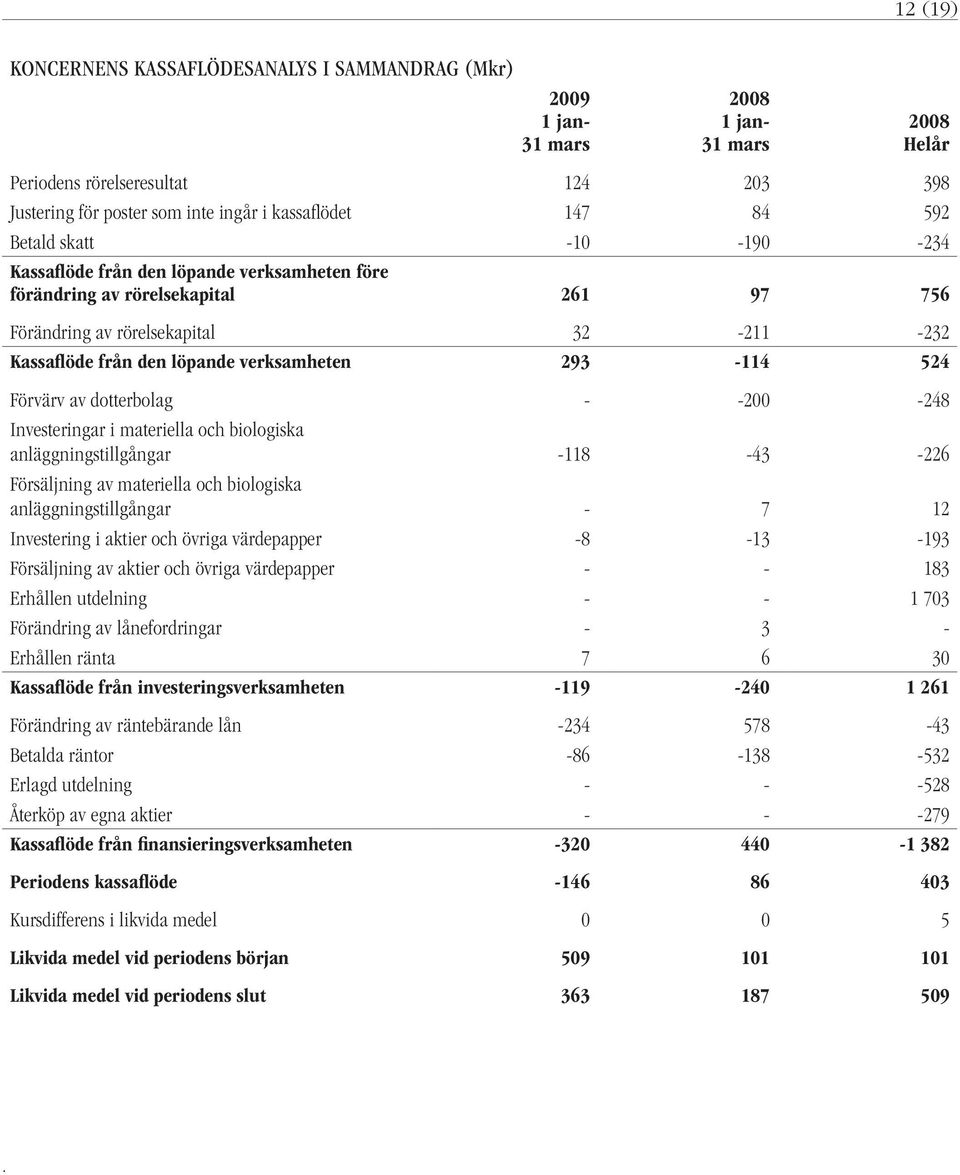 dotterbolag - -200-248 Investeringar i materiella och biologiska anläggningstillgångar -118-43 -226 Försäljning av materiella och biologiska anläggningstillgångar - 7 12 Investering i aktier och