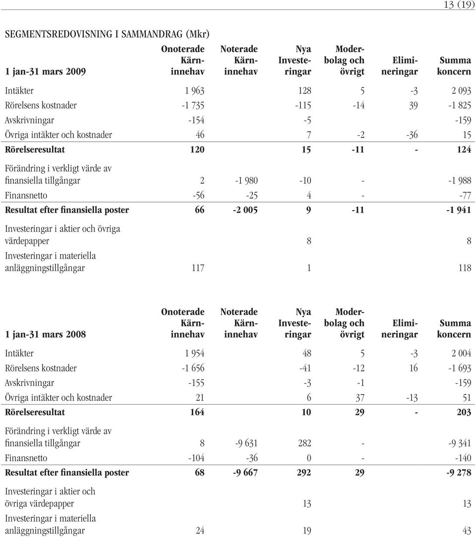2-1 980-10 - -1 988 Finansnetto -56-25 4 - -77 Resultat efter finansiella poster 66-2 005 9-11 -1 941 Investeringar i aktier och övriga värdepapper 8 8 Investeringar i materiella