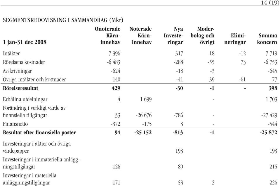 utdelningar 4 1 699-1 703 Förändring i verkligt värde av finansiella tillgångar 33-26 676-786 - -27 429 Finansnetto -372-175 3 - -544 Resultat efter finansiella poster 94-25 152-813