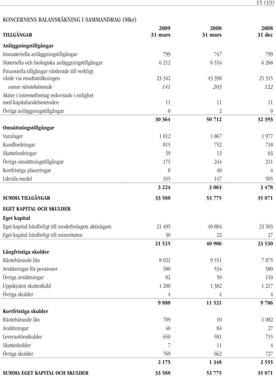 kapitalandelsmetoden 11 11 11 Övriga anläggningstillgångar 0 2 0 30 364 50 712 32 393 Omsättningstillgångar Varulager 1 812 1 867 1 977 Kundfordringar 815 752 718 Skattefordringar 59 13 63 Övriga