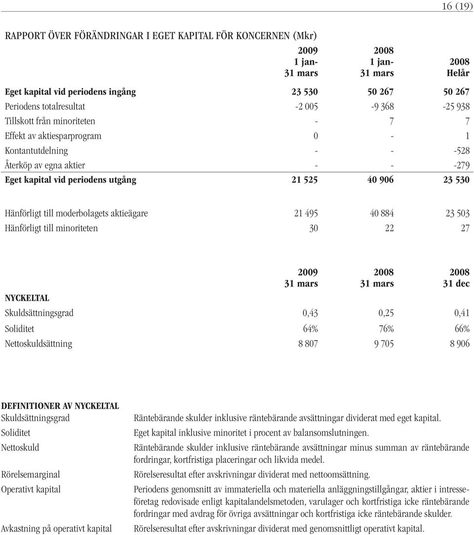 aktieägare 21 495 40 884 23 503 Hänförligt till minoriteten 30 22 27 NYCKELTAL 31 dec Skuldsättningsgrad 0,43 0,25 0,41 Soliditet 64% 76% 66% Nettoskuldsättning 8 807 9 705 8 906 DEFINITIONER AV