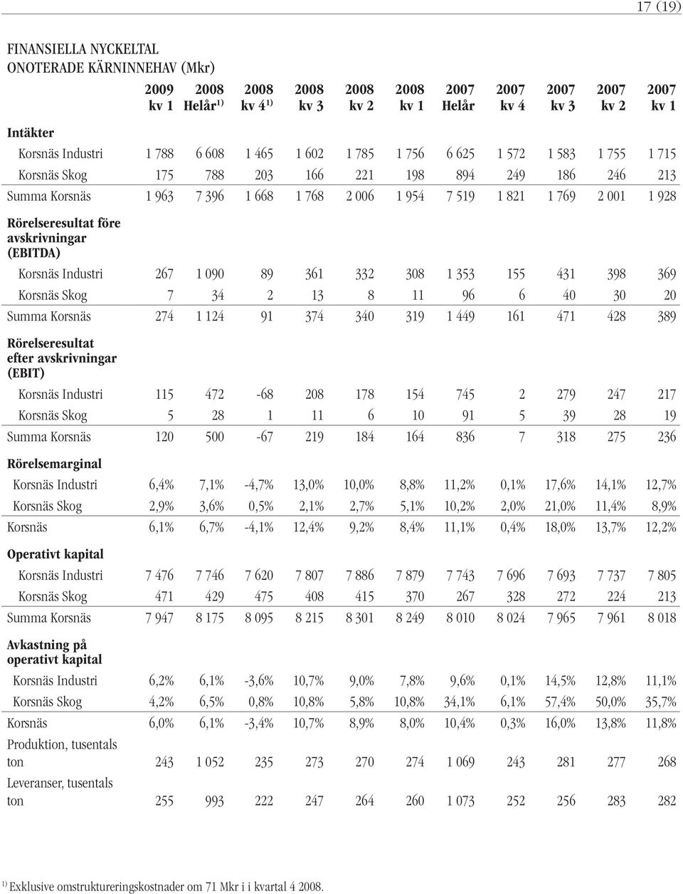 332 308 1 353 155 431 398 369 Korsnäs Skog 7 34 2 13 8 11 96 6 40 30 20 Summa Korsnäs 274 1 124 91 374 340 319 1 449 161 471 428 389 Rörelseresultat efter avskrivningar (EBIT) Korsnäs Industri 115