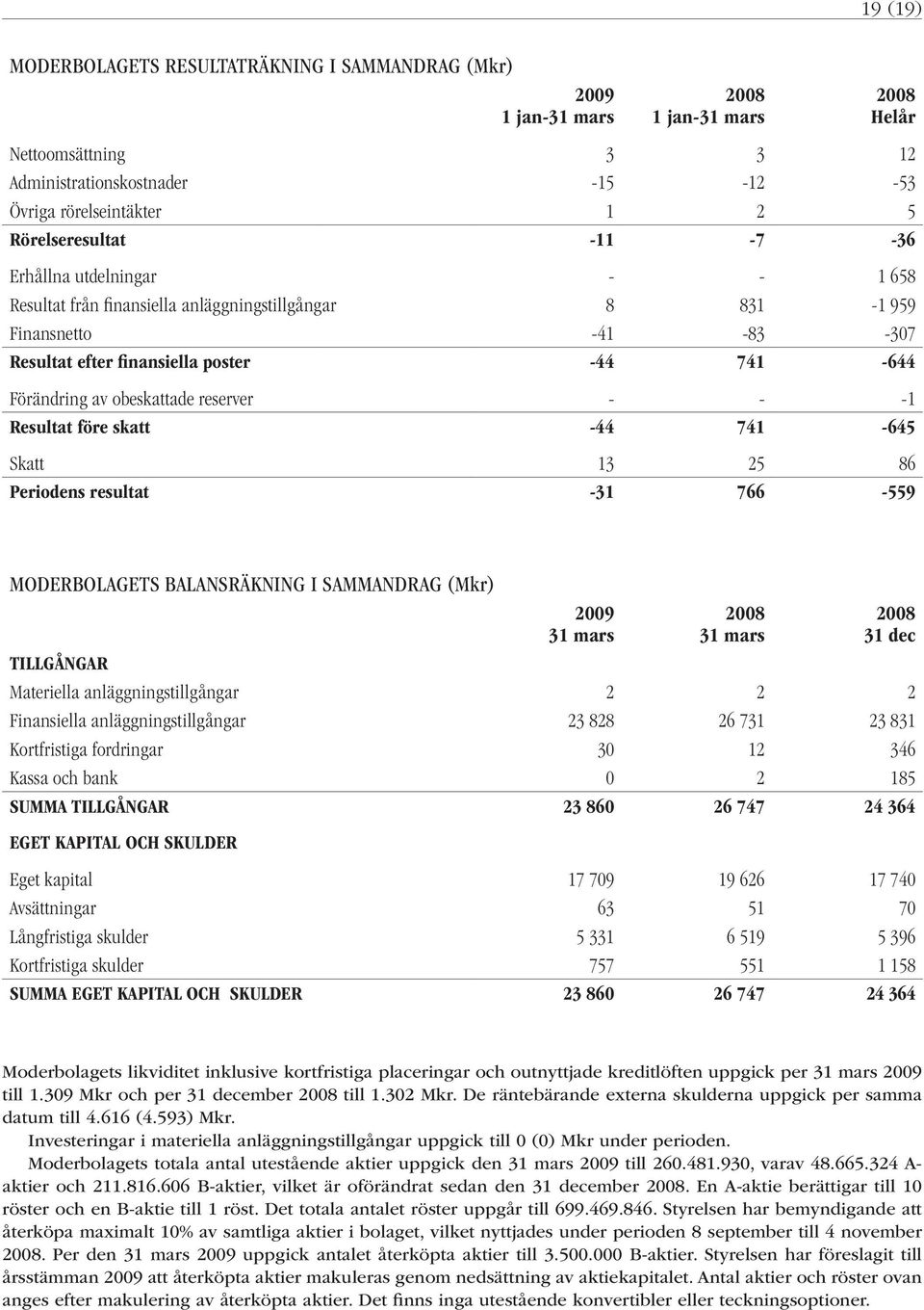 Resultat före skatt -44 741-645 Skatt 13 25 86 Periodens resultat -31 766-559 MODERBOLAGETS BALANSRÄKNING I SAMMANDRAG (Mkr) 31 dec TILLGÅNGAR Materiella anläggningstillgångar 2 2 2 Finansiella