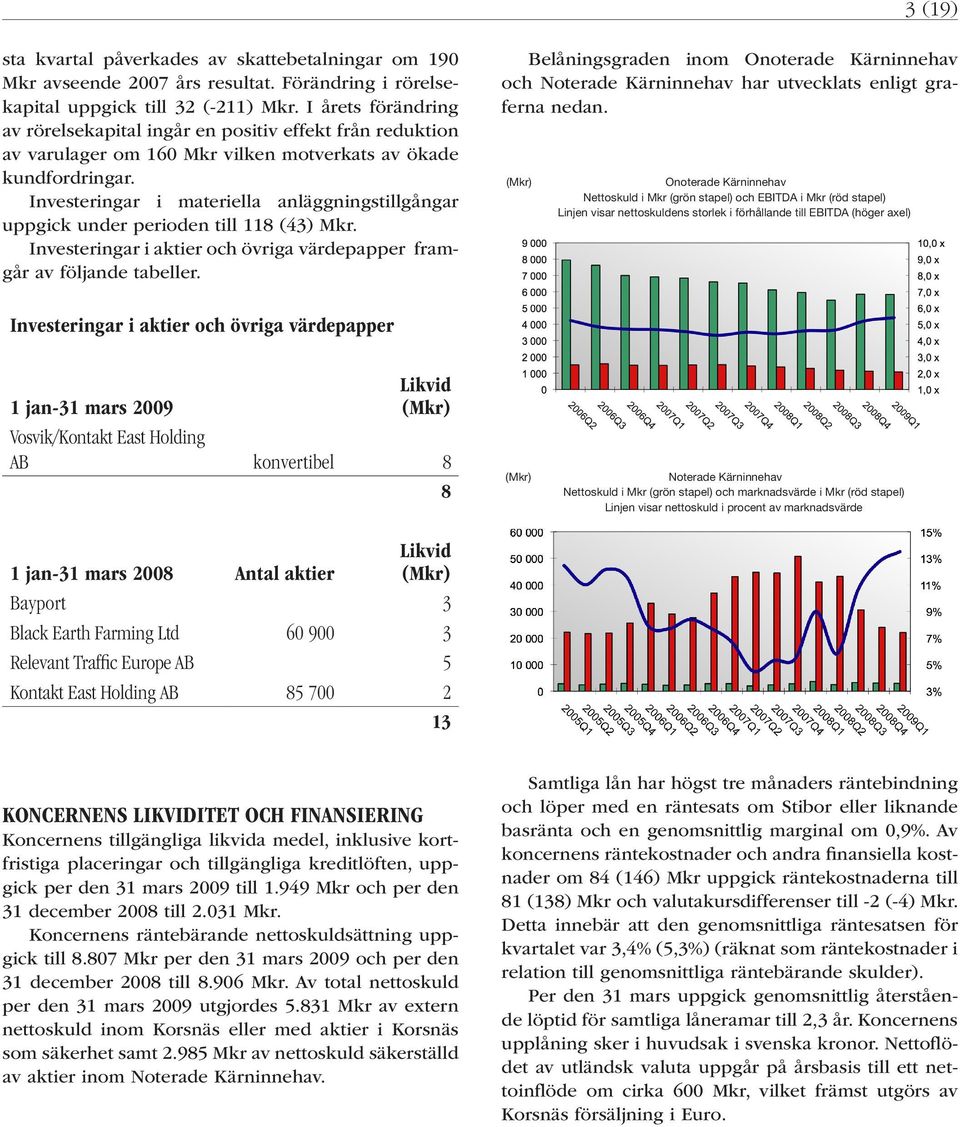 Investeringar i materiella anläggningstillgångar uppgick under perioden till 118 (43) Mkr. Investeringar i aktier och övriga värdepapper framgår av följande tabeller.