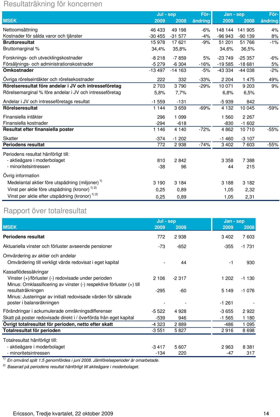 administrationskostnader -5 279-6 304-16% -19 585-18 681 5% Omkostnader -13 497-14 163-5% -43 334-44 038-2% Övriga rörelseintäkter och rörelsekostnader 222 332-33% 2 204 1 475 49% Rörelseresultat