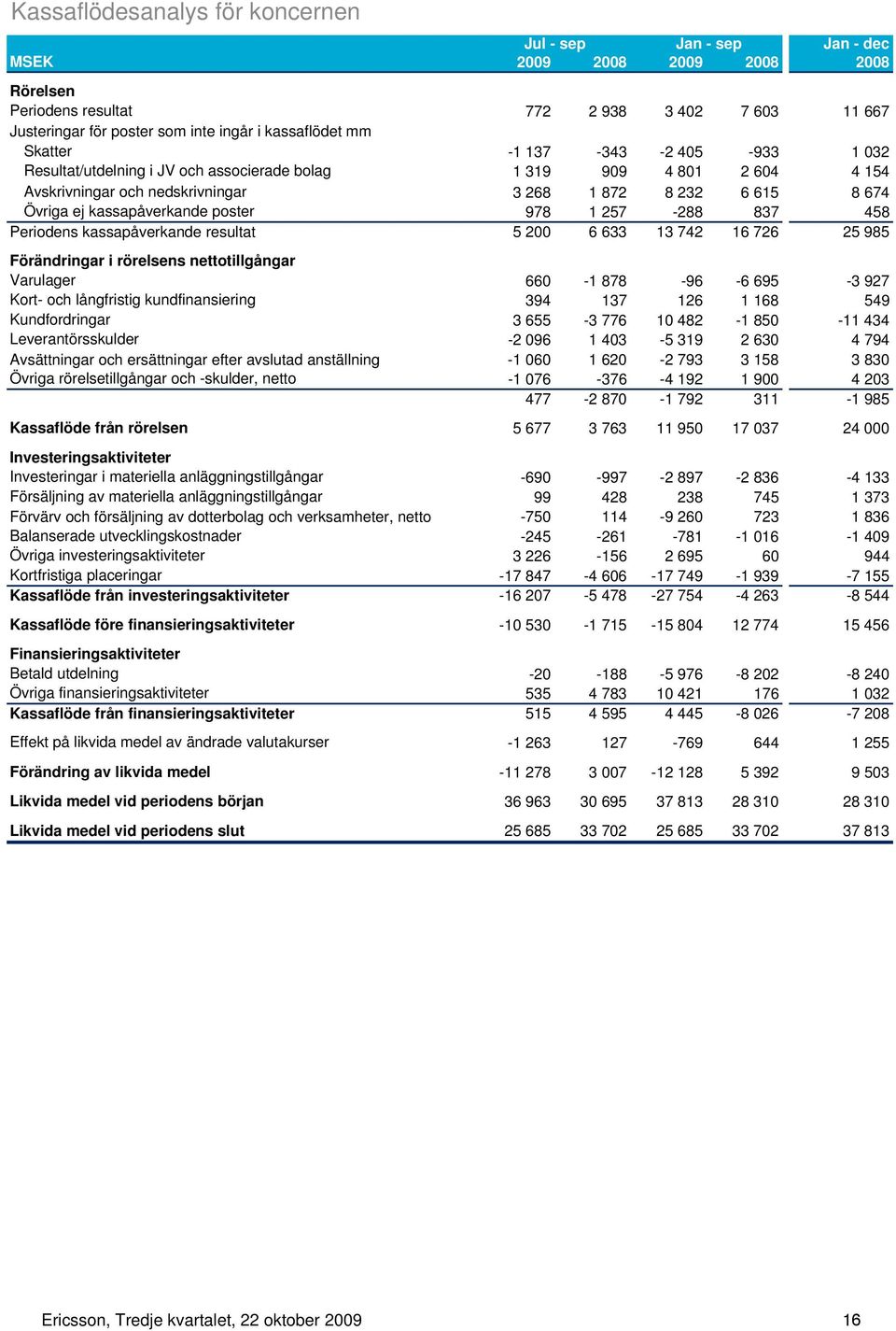 poster 978 1 257-288 837 458 Periodens kassapåverkande resultat 5 200 6 633 13 742 16 726 25 985 Förändringar i rörelsens nettotillgångar Varulager 660-1 878-96 -6 695-3 927 Kort- och långfristig