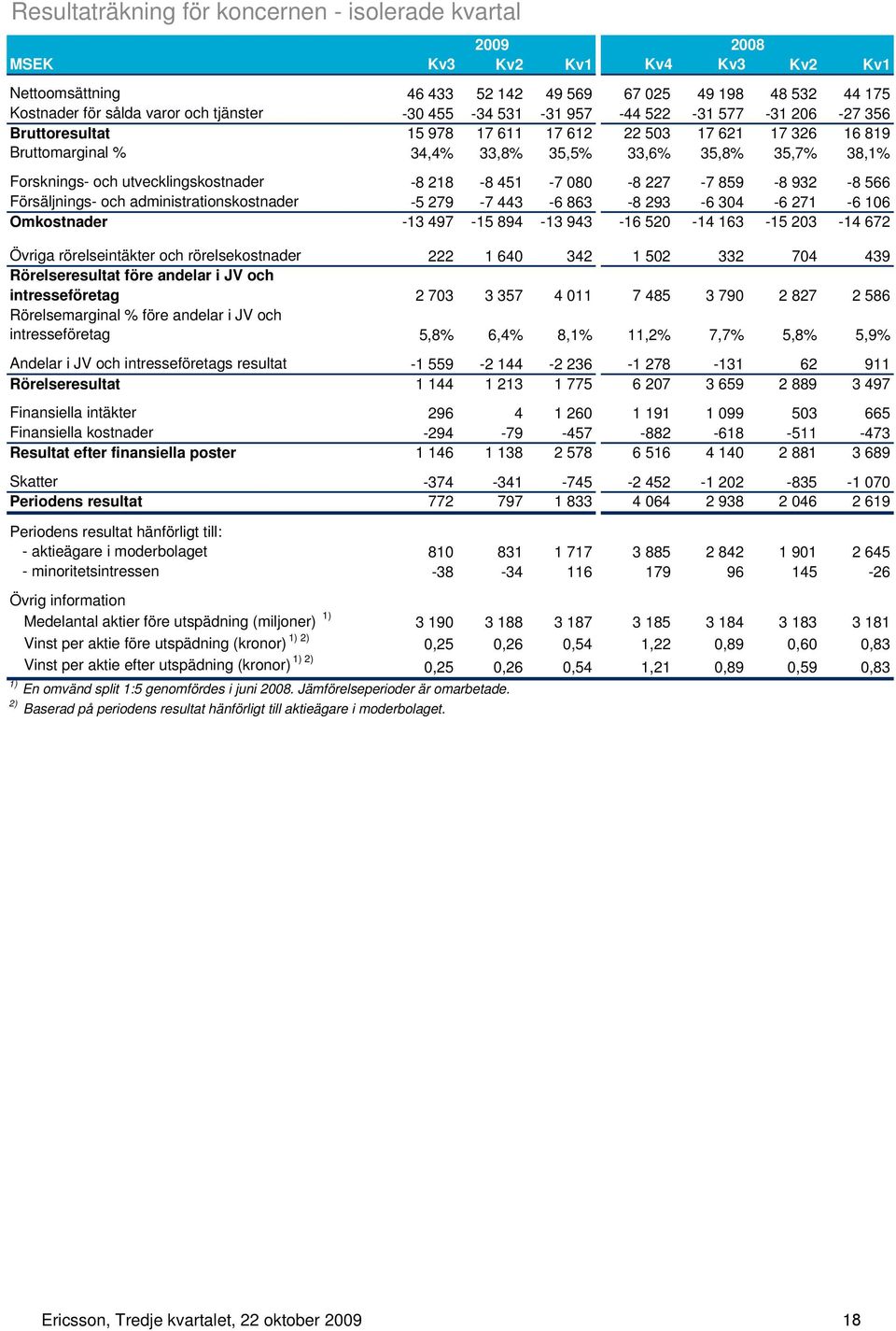 utvecklingskostnader -8 218-8 451-7 080-8 227-7 859-8 932-8 566 Försäljnings- och administrationskostnader -5 279-7 443-6 863-8 293-6 304-6 271-6 106 Omkostnader -13 497-15 894-13 943-16 520-14